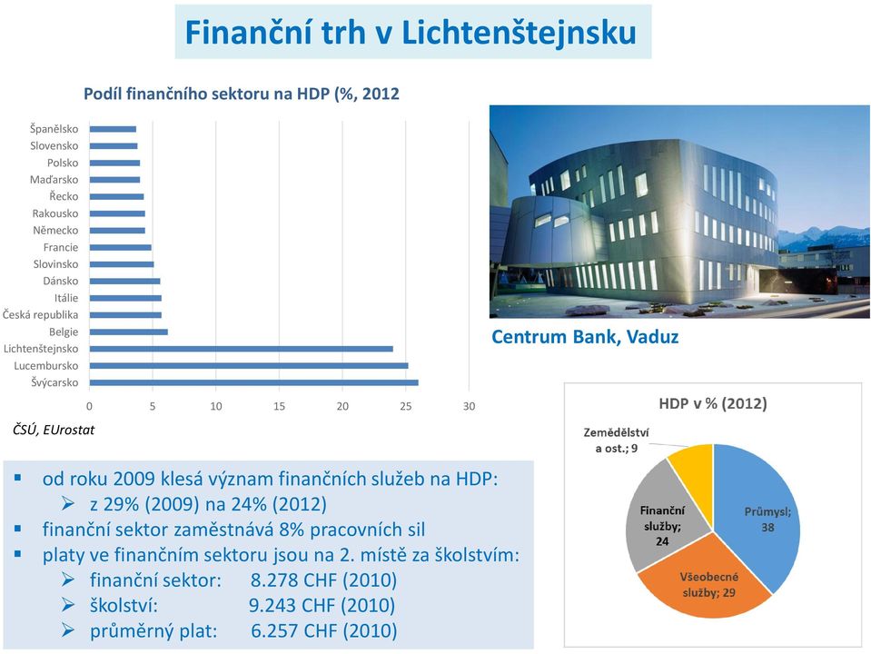 2009 klesá význam finančních služeb na HDP: z 29% (2009) na 24% (2012) finanční sektor zaměstnává 8% pracovních sil platy ve