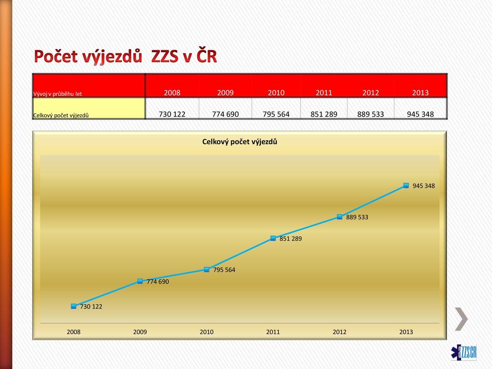 889 533 945 348 Celkový počet výjezdů 945 348 889 533