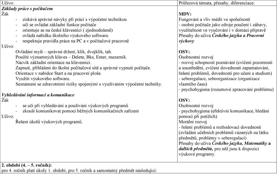 Nácvik základní orientace na klávesnici. Zapnutí, přihlášení do školní počítačové sítě a správné vypnutí počítače. Orientace v nabídce Start a na pracovní ploše. Využití výukového softwaru.