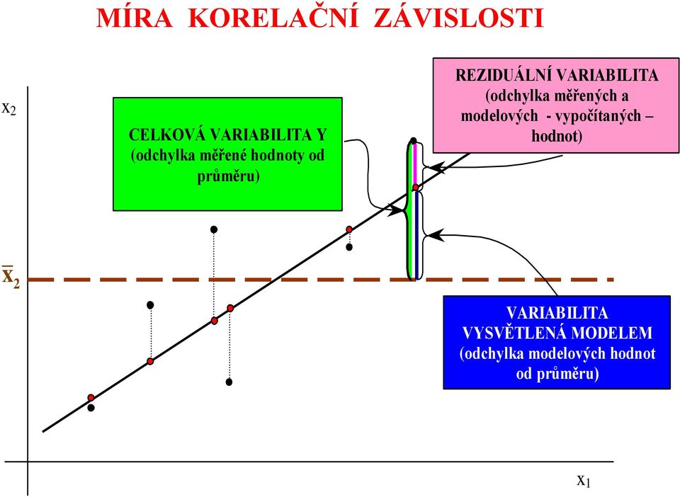 měřených a modelových - vypočítaných hodnot) x 2 VARIABILITA