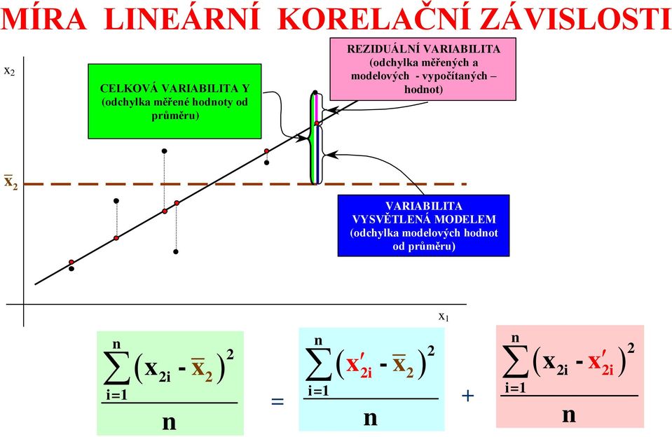 vypočítaných hodnot) x 2 VARIABILITA VYSVĚTLENÁ MODELEM (odchylka modelových