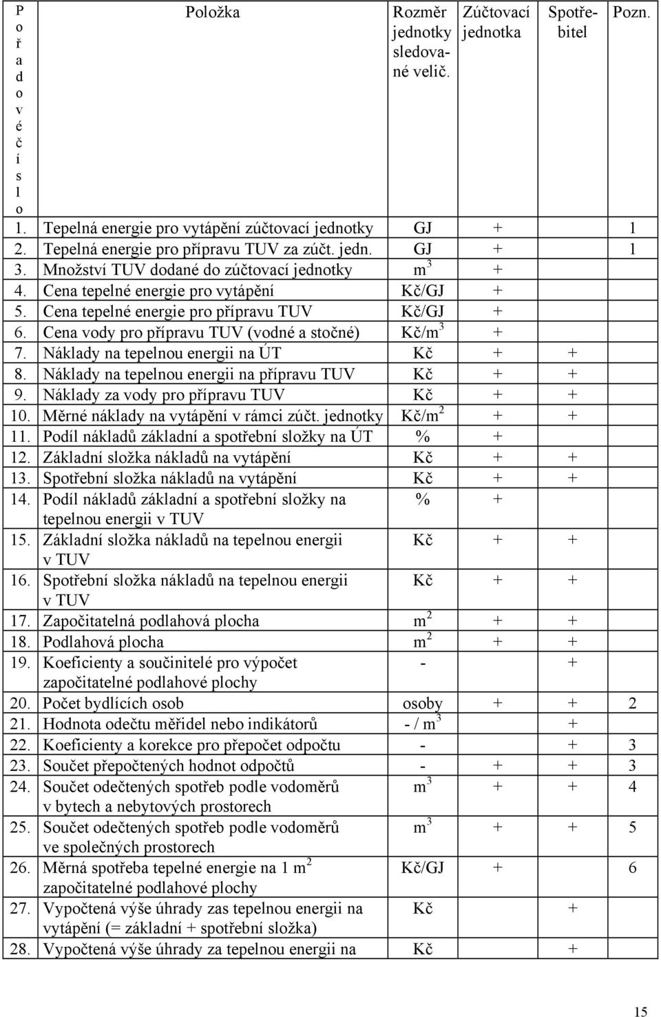 Cena vody pro přípravu TUV (vodné a stočné) Kč/m 3 + 7. Náklady na tepelnou energii na ÚT Kč + + 8. Náklady na tepelnou energii na přípravu TUV Kč + + 9. Náklady za vody pro přípravu TUV Kč + + 10.