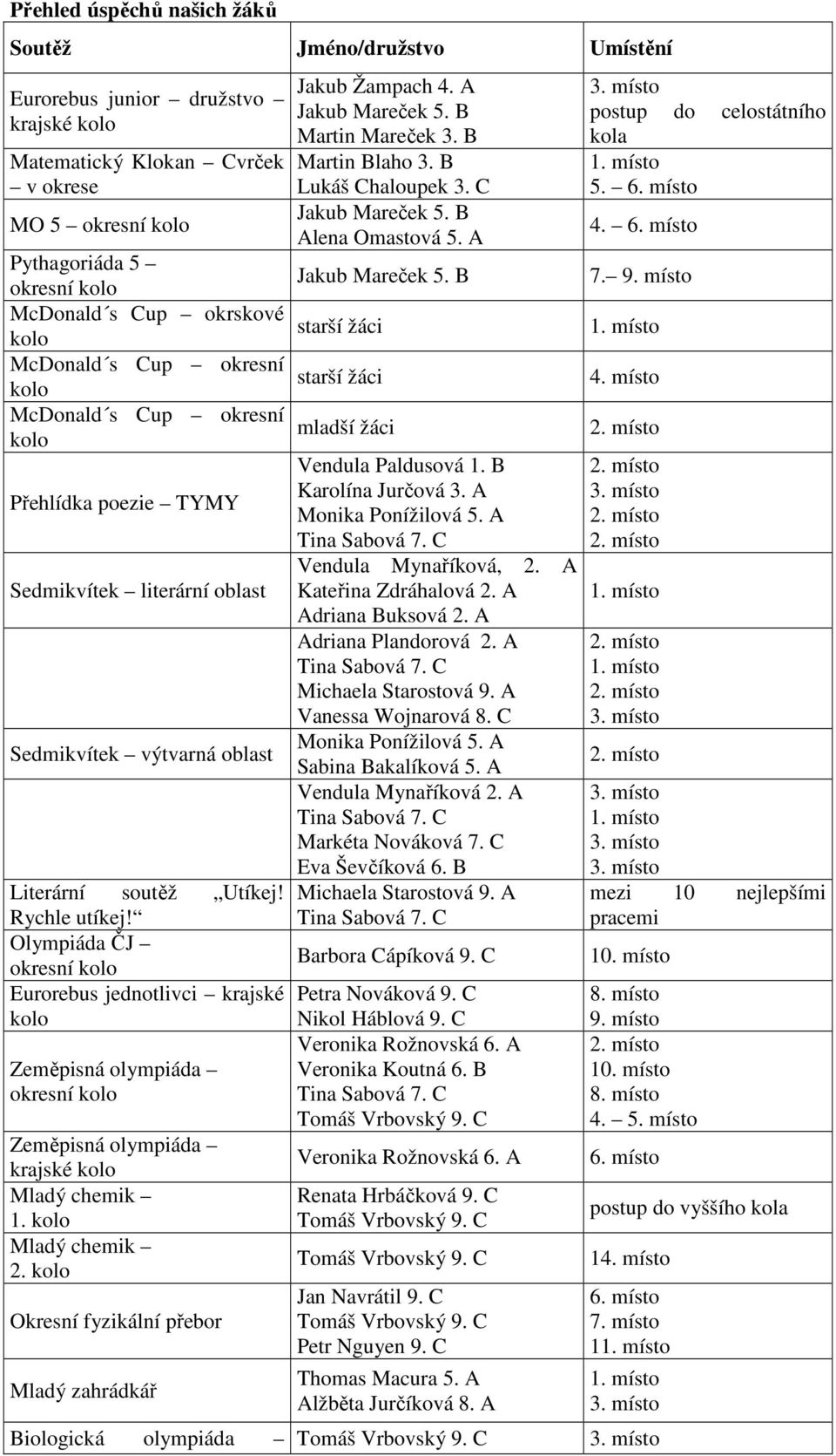 Olympiáda ČJ okresní kolo Eurorebus jednotlivci krajské kolo Zeměpisná olympiáda okresní kolo Zeměpisná olympiáda krajské kolo Mladý chemik 1. kolo Mladý chemik 2.