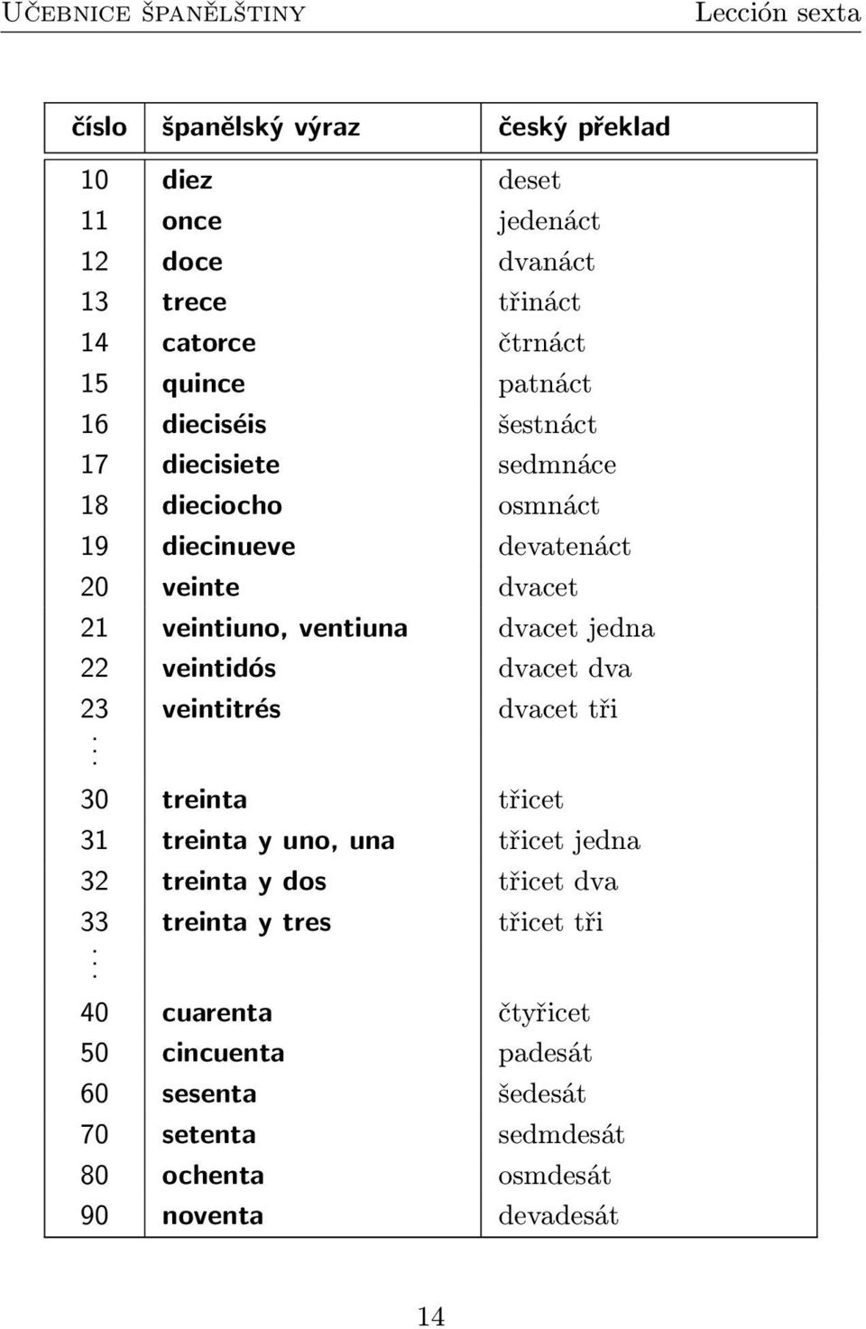 jedna 22 veintidós dvacet dva 23 veintitrés dvacet tři.