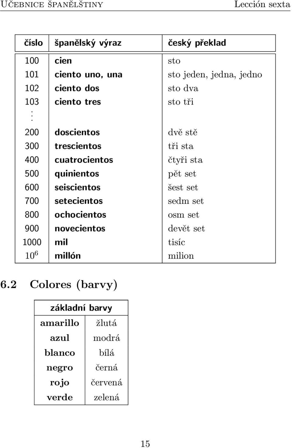 .. 200 doscientos dvě stě 300 trescientos tři sta 400 cuatrocientos čtyři sta 500 quinientos pět set 600 seiscientos šest set