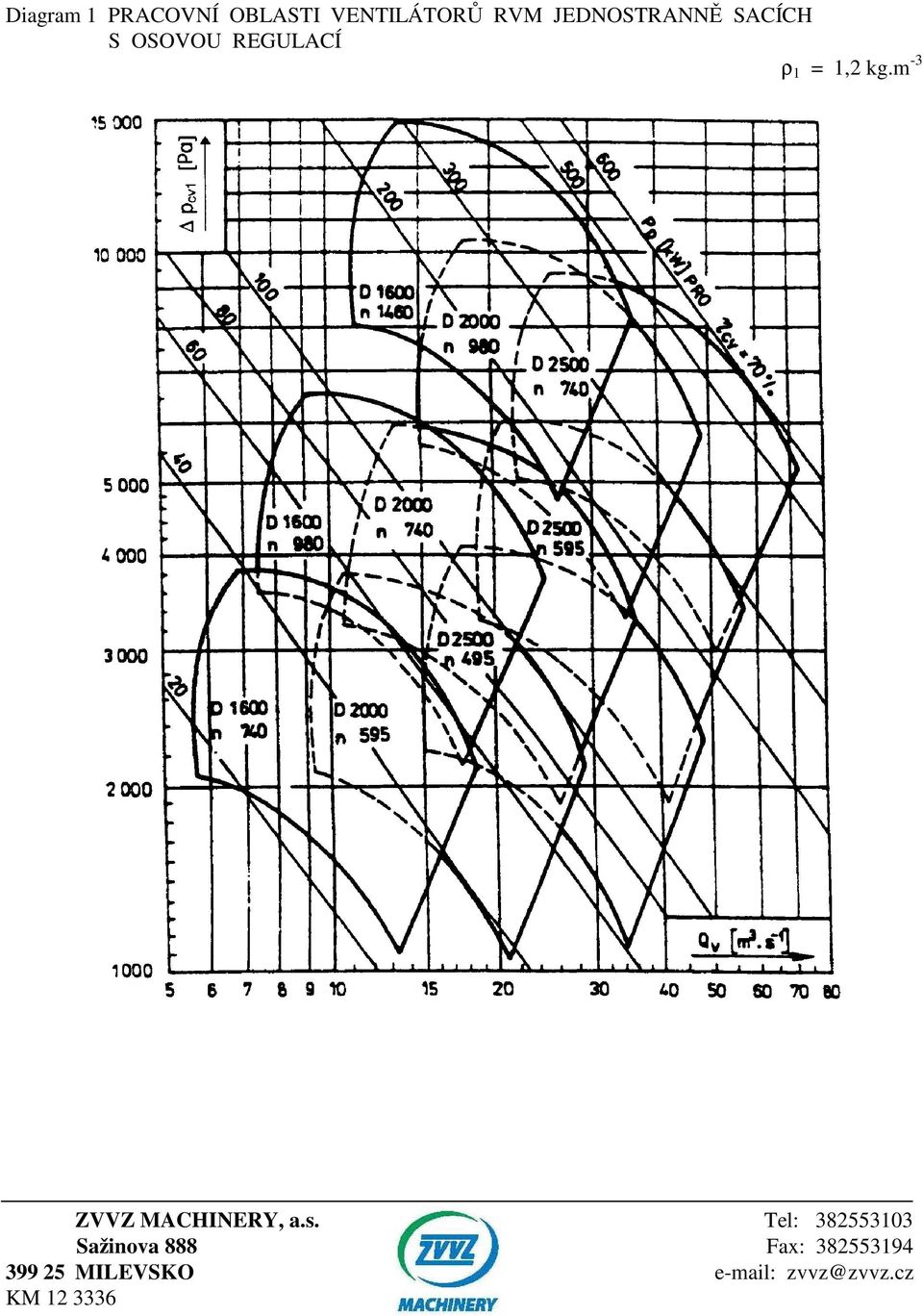 m -3 ZVVZ MACHINERY, a.s.