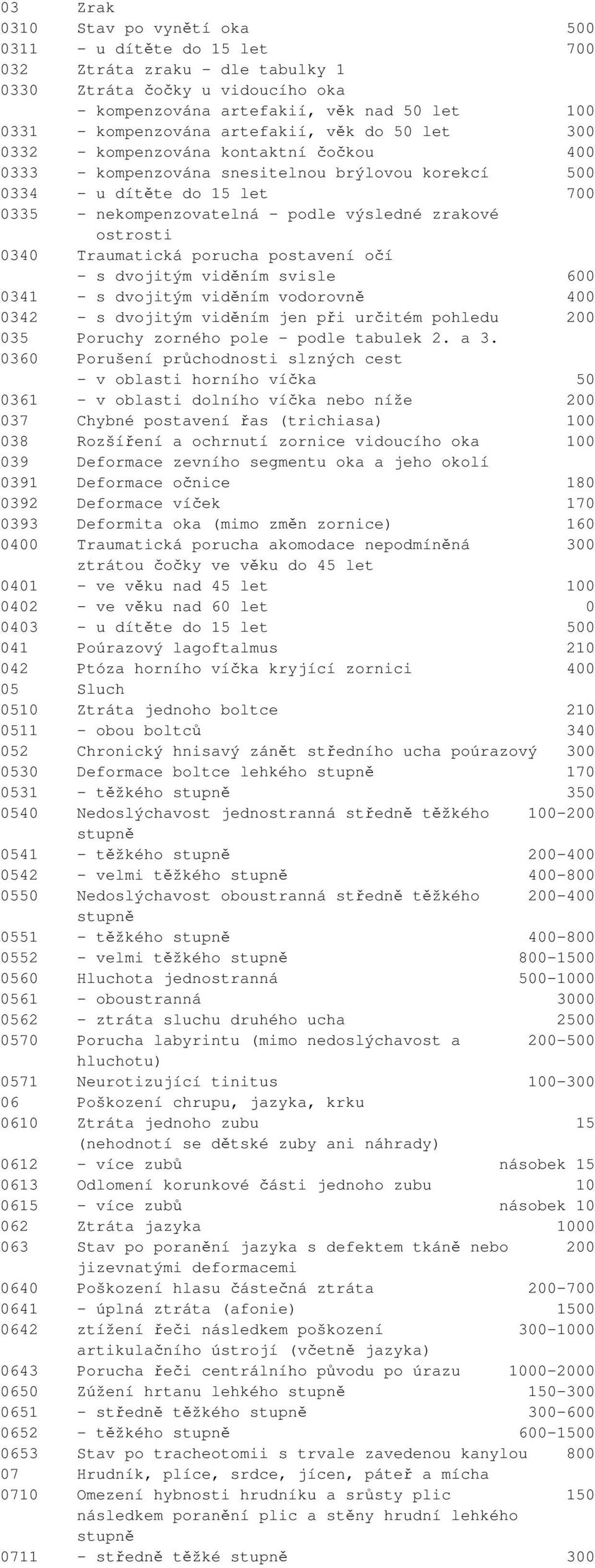 zrakové ostrosti 0340 Traumatická porucha postavení očí - s dvojitým viděním svisle 600 0341 - s dvojitým viděním vodorovně 400 0342 - s dvojitým viděním jen při určitém pohledu 200 035 Poruchy