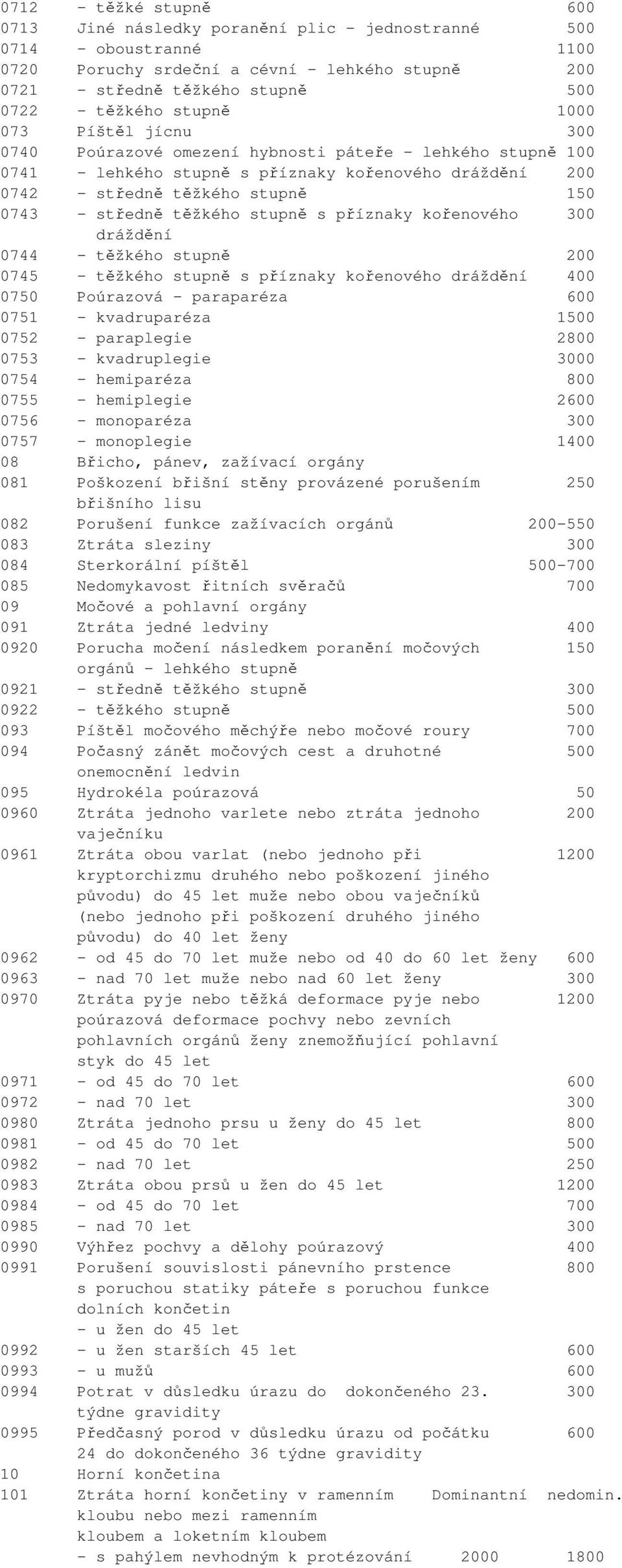 těžkého stupně s příznaky kořenového 300 dráždění 0744 - těžkého stupně 200 0745 - těžkého stupně s příznaky kořenového dráždění 400 0750 Poúrazová - paraparéza 600 0751 - kvadruparéza 1500 0752 -