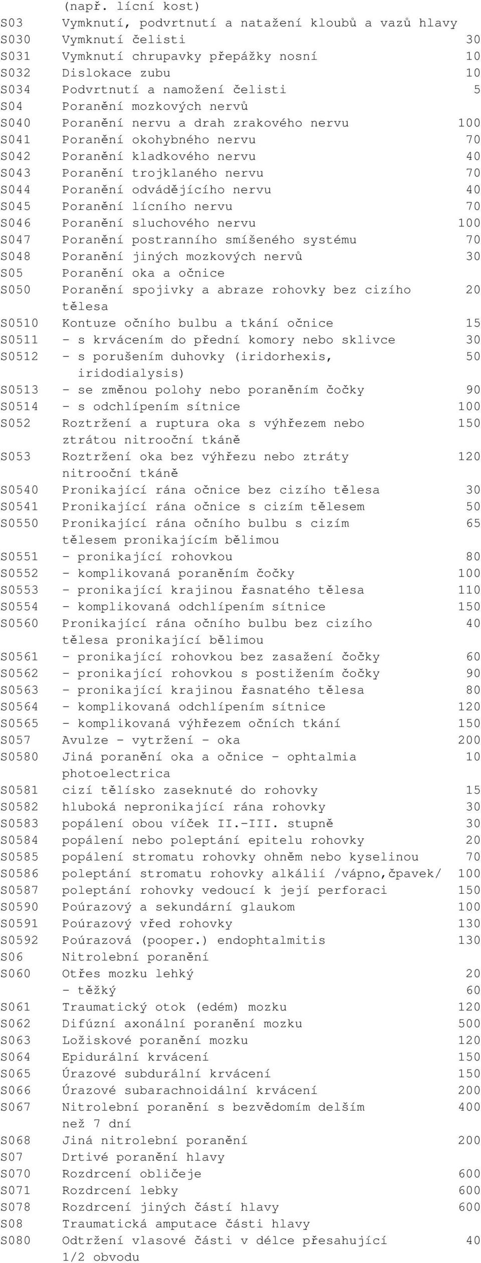 Poranění mozkových nervů S040 Poranění nervu a drah zrakového nervu 100 S041 Poranění okohybného nervu 70 S042 Poranění kladkového nervu 40 S043 Poranění trojklaného nervu 70 S044 Poranění