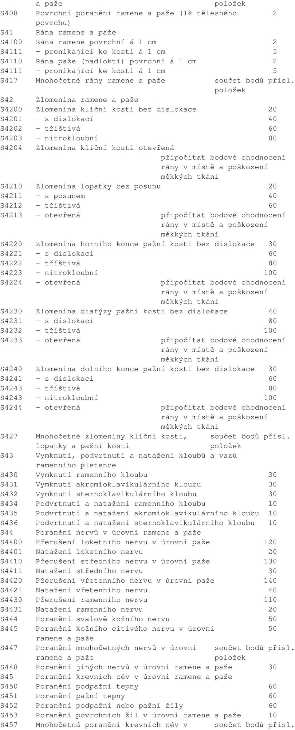 S42 Zlomenina ramene a paže S4200 Zlomenina klíční kosti bez dislokace 20 S4201 - s dislokací 40 S4202 - tříštivá 60 S4203 - nitrokloubní 80 S4204 Zlomenina klíční kosti otevřená připočítat bodové