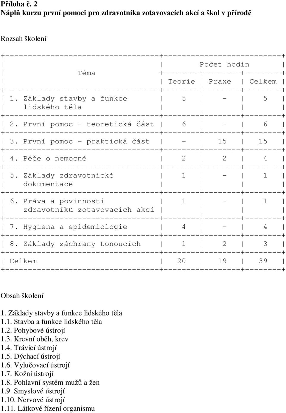 +--------+--------+--------+ Teorie Praxe Celkem 1. Základy stavby a funkce 5-5 lidského těla 2. První pomoc - teoretická část 6-6 3. První pomoc - praktická část - 15 15 4. Péče o nemocné 2 2 4 5.