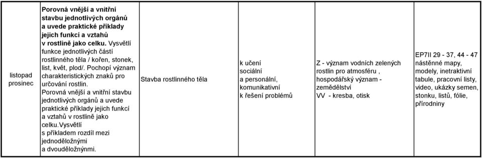 Porovná vnější a vnitřní stavbu jednotlivých orgánů a uvede praktické příklady jejich funkcí a vztahů v rostlině jako celku.