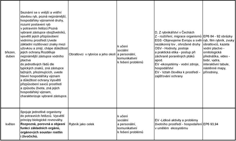 rozděluje Obratlovci v rybníce a jeho okolí nejznámější zástupce vodního ptactva do jednotlivých řádů dle typických znaků, zná zástupce tažných, přezimujících, uvede hlavní hospodářsky význam a