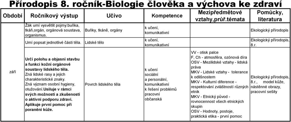 usiluje v rámci svých možností a zkušeností o aktivní podporu zdraví. Aplikuje první pomoc při poranění kůže. Buňky, tkáně, orgány Lidské tělo Povrch lidského těla,, Mezipředmětové vztahy,průř.