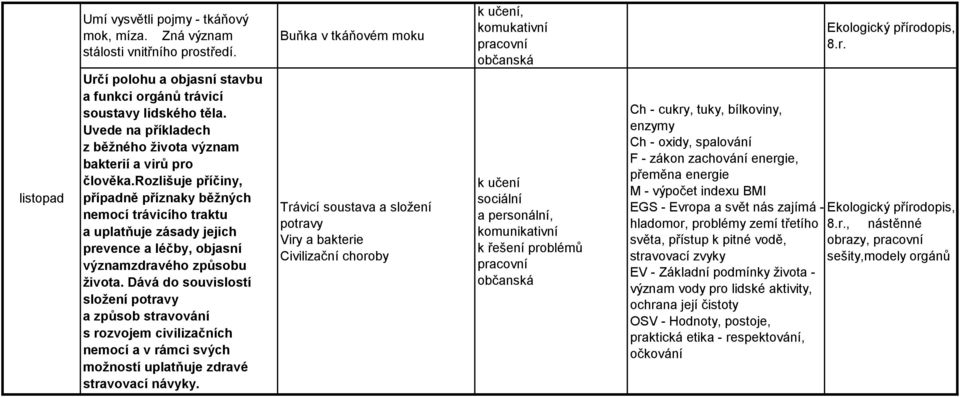 rozlišuje příčiny, případně příznaky běžných nemocí trávicího traktu a uplatňuje zásady jejich prevence a léčby, objasní významzdravého způsobu života.