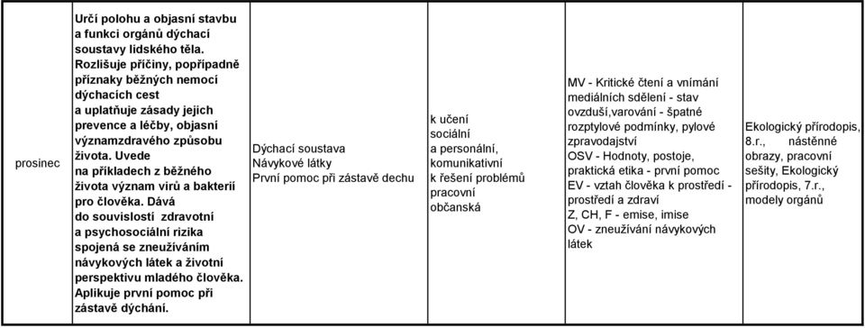 Uvede na příkladech z běžného života význam virů a bakterií pro člověka. Dává do souvislostí zdravotní a psycho rizika spojená se zneužíváním návykových látek a životní perspektivu mladého člověka.