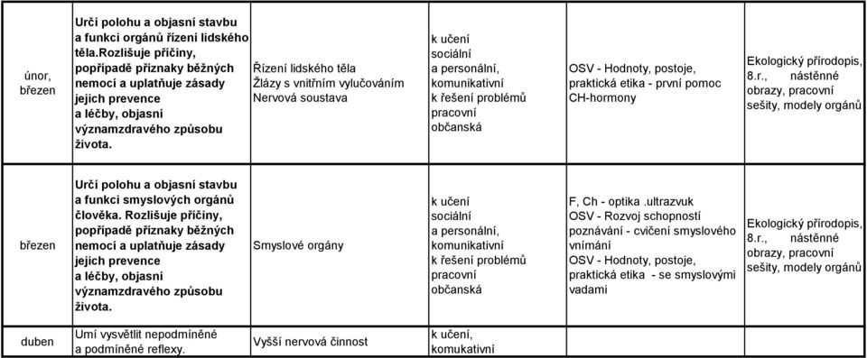 života. OSV - Hodnoty, postoje, praktická etika - první pomoc CH-hormony 8.r., nástěnné obrazy, sešity, modely orgánů březen Určí polohu a objasní stavbu a funkci smyslových orgánů člověka.