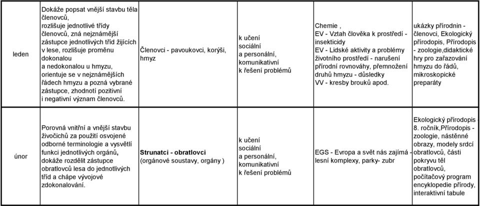 Členovci - pavoukovci, korýši, hmyz Chemie, EV - Vztah člověka k prostředí - insekticidy EV - Lidské aktivity a problémy životního prostředí - narušení přírodní rovnováhy, přemnožení druhů hmyzu -