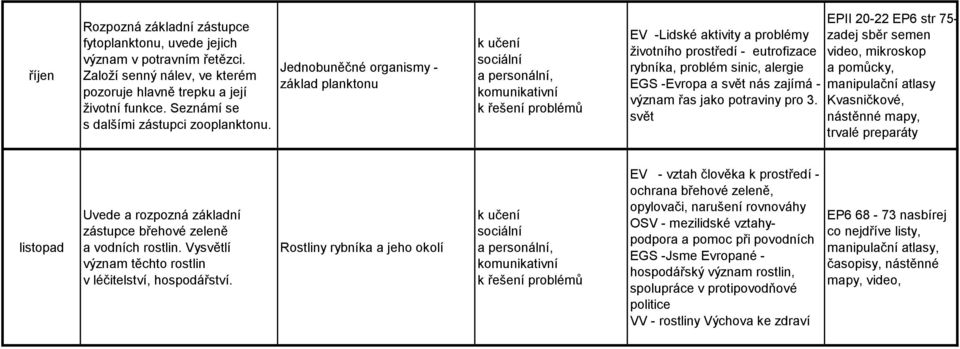 Jednobuněčné organismy - základ planktonu EV -Lidské aktivity a problémy životního prostředí - eutrofizace rybníka, problém sinic, alergie EGS -Evropa a svět nás zajímá - význam řas jako potraviny