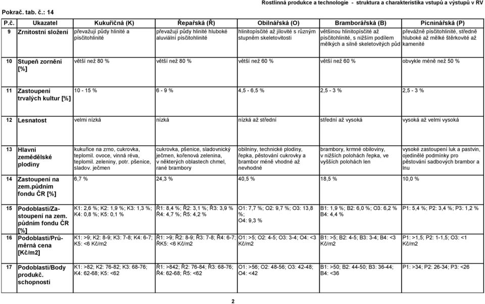 : 14 Rostlinná produkce a technologie - struktura a charakteristika vstupů a výstupů v RV P.č.