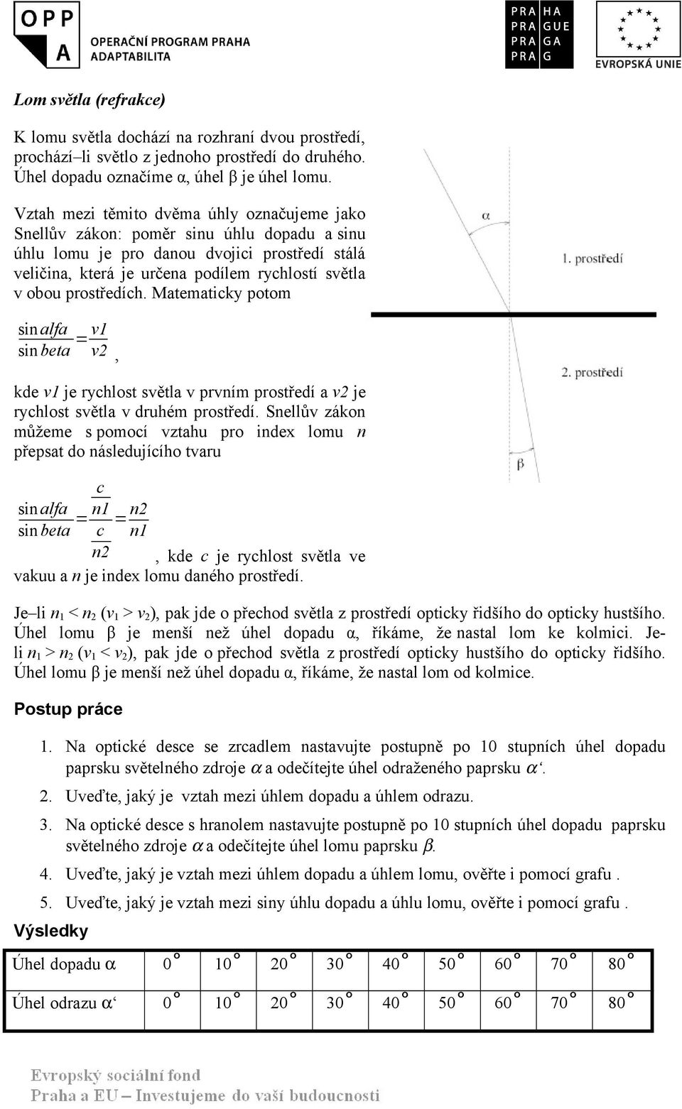 prostředích. Matematicky potom sin alfa sin beta = v1 v2, kde v1 je rychlost světla v prvním prostředí a v2 je rychlost světla v druhém prostředí.