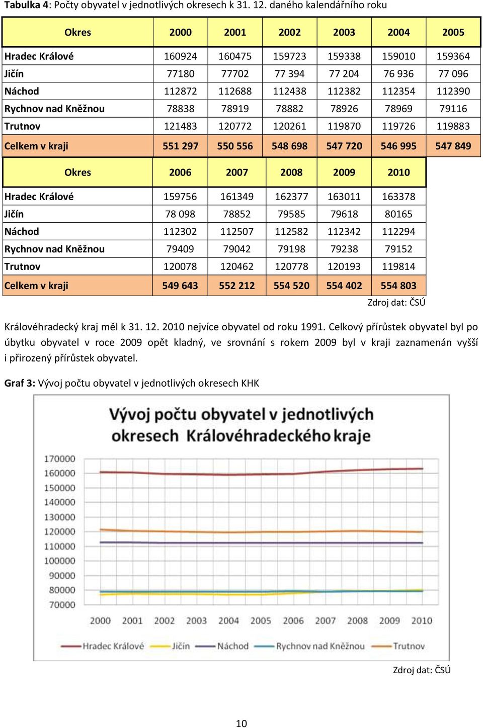 112354 112390 Rychnv nad Kněžnu 78838 78919 78882 78926 78969 79116 Trutnv 121483 120772 120261 119870 119726 119883 Celkem v kraji 551 297 550 556 548 698 547 720 546 995 547 849 Okres 2006 2007