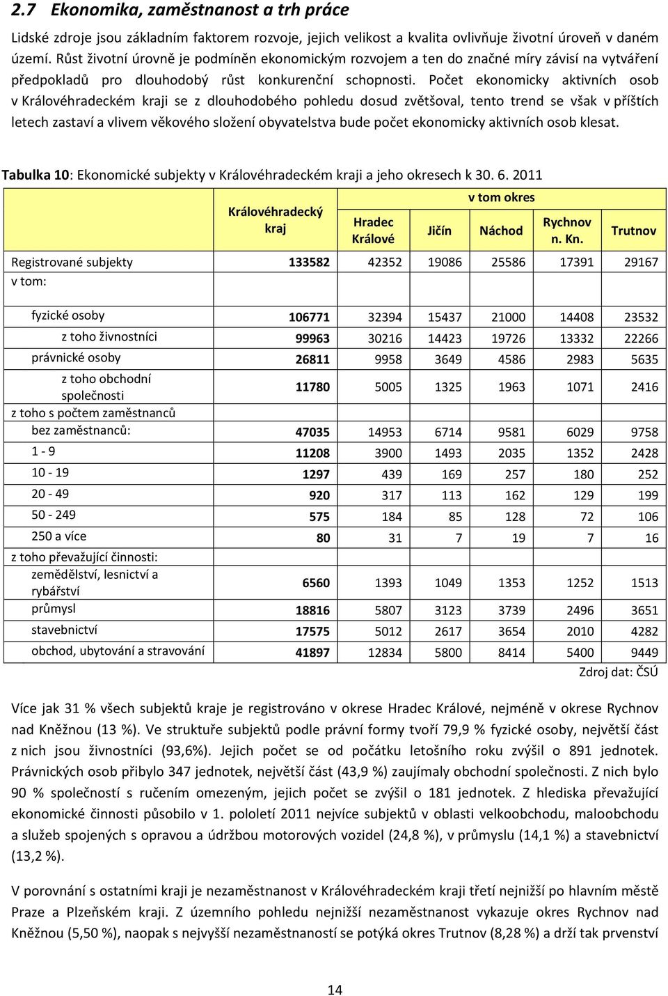 Pčet eknmicky aktivních sb v Králvéhradeckém kraji se z dluhdbéh phledu dsud zvětšval, tent trend se však v příštích letech zastaví a vlivem věkvéh slžení byvatelstva bude pčet eknmicky aktivních sb
