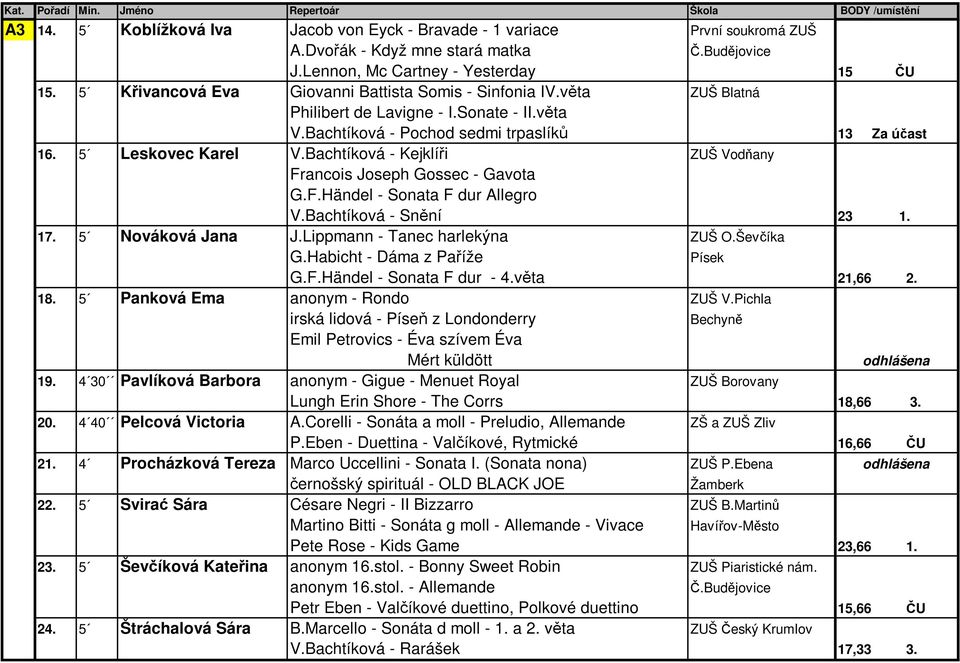 Bachtíková - Pochod sedmi trpaslíků 13 Za účast 16. 5 Leskovec Karel V.Bachtíková - Kejklíři ZUŠ Vodňany Francois Joseph Gossec - Gavota G.F.Händel - Sonata F dur Allegro V.Bachtíková - Snění 23 1.