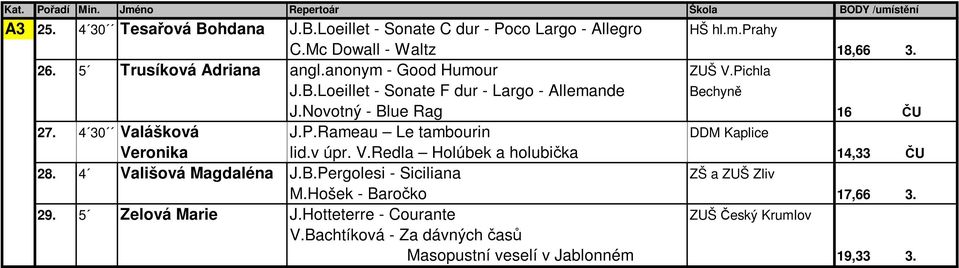 Novotný - Blue Rag 16 ČU 27. 4 30 Valášková J.P.Rameau Le tambourin DDM Kaplice Veronika lid.v úpr. V.Redla Holúbek a holubička 14,33 ČU 28. 4 Vališová Magdaléna J.