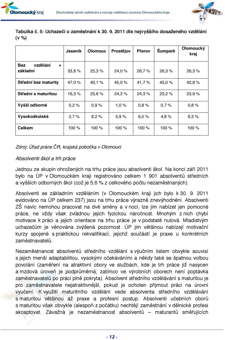 40,1 % 45,0 % 41,7 % 45,0 % 42,8 % Střední s maturitou 16,3 % 25,6 % 24,2 % 24,3 % 23,2 % 23,9 % Vyšší odborné 0,2 % 0,9 % 1,0 % 0,8 % 0,7 % 0,8 % Vysokoškolské 2,7 % 8,2 % 5,9 % 6,5 % 4,8 % 6,3 %