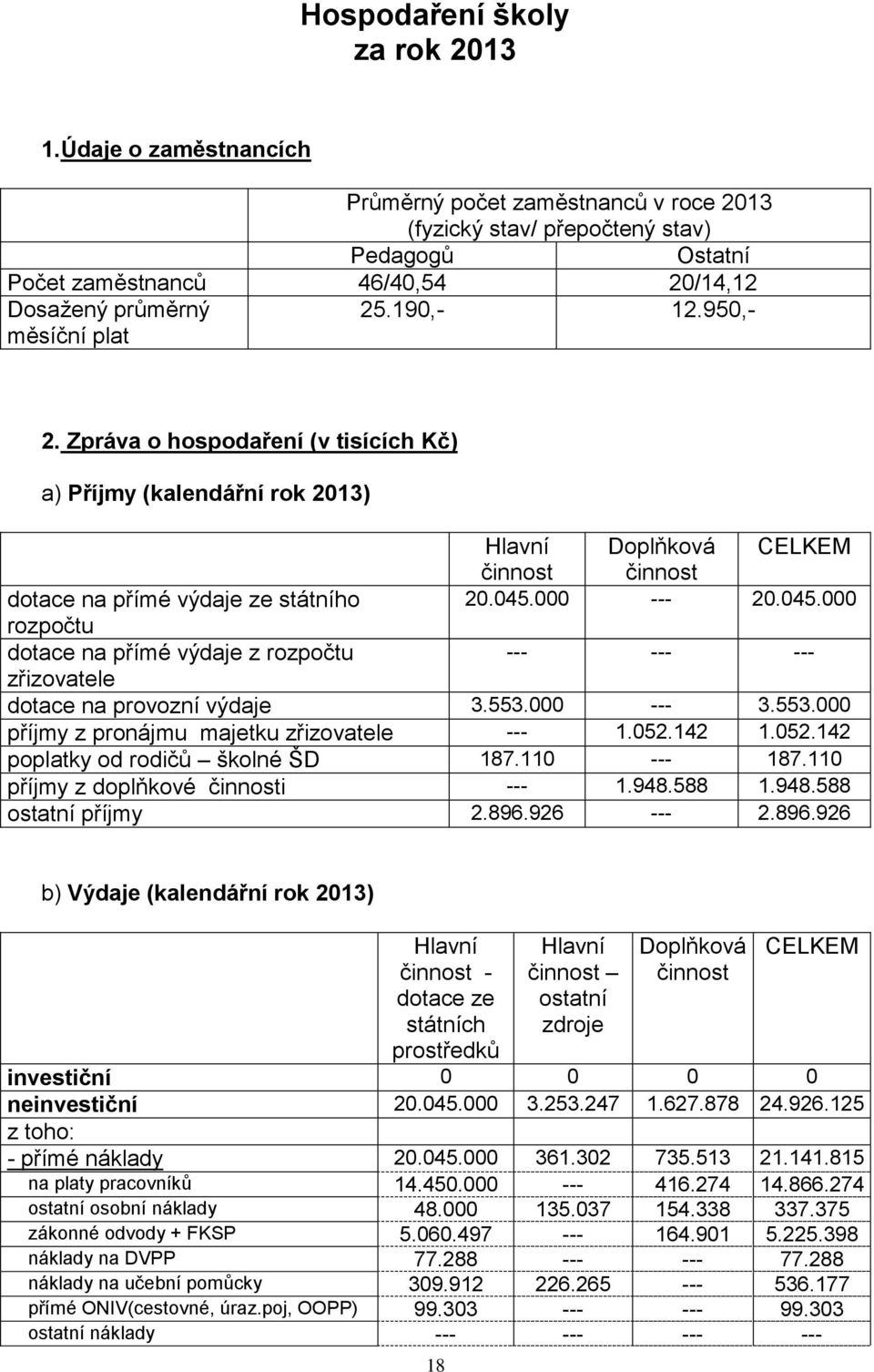 Zpráva o hospodaření (v tisících Kč) a) Příjmy (kalendářní rok 2013) Hlavní Doplňková CELKEM činnost činnost dotace na přímé výdaje ze státního 20.045.