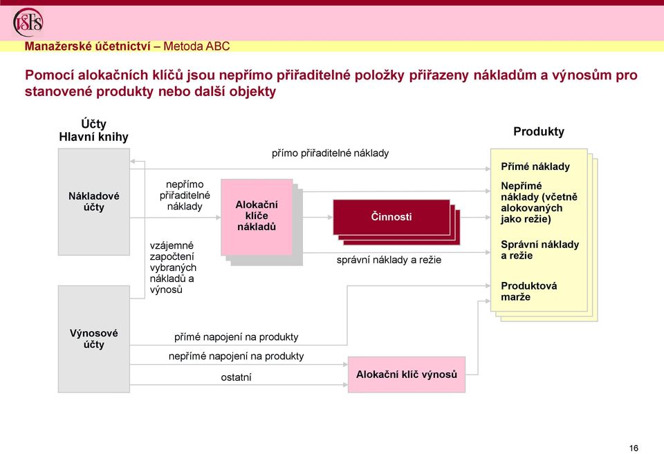 Alokační klíče nákladů Činnosti Nepřímé náklady (včetně alokovaných jako režie) vzájemné započtení vybraných nákladů a výnosů správní náklady