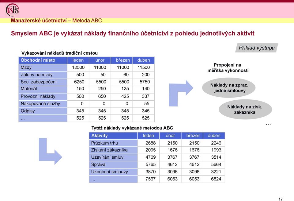 zabezpečení 6250 5500 5500 5750 Materiál 150 250 125 140 Provozní náklady 560 650 425 337 Nakupované služby 0 0 0 55 Odpisy 345 345 345 345 525 525 525 525 Tytéž náklady vykázané metodou ABC