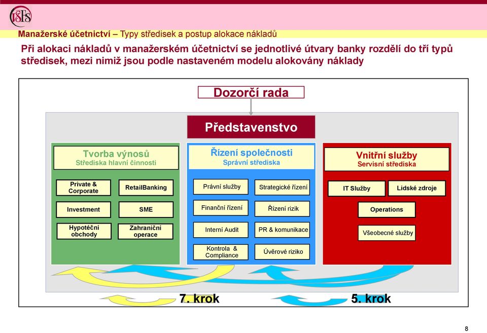 Správní střediska Vnitřní služby Servisní střediska Private & Corporate RetailBanking Právní služby Strategické řízení IT Služby Lidské zdroje Investment SME