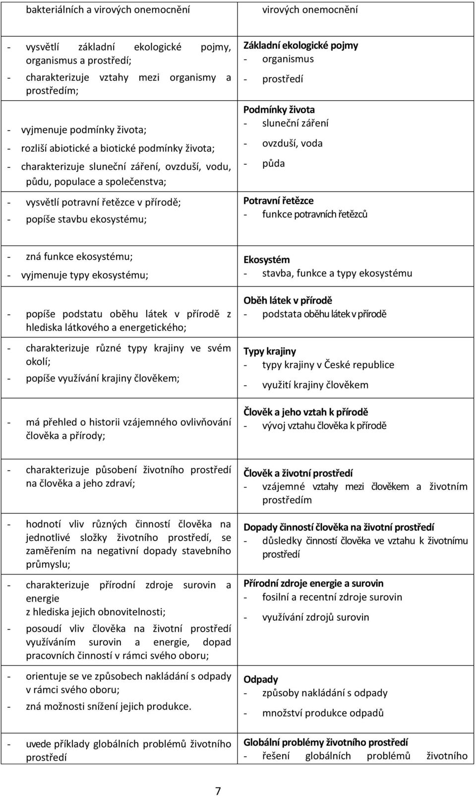 Základní ekologické pojmy - organismus - prostředí Podmínky života - sluneční záření - ovzduší, voda - půda Potravní řetězce - funkce potravních řetězců - zná funkce ekosystému; - vyjmenuje typy