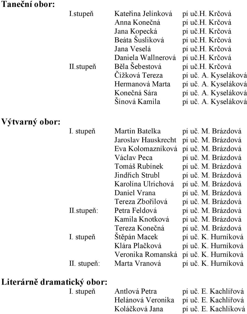 stupeň Martin Batelka pí uč. M. Brázdová Jaroslav Hauskrecht pí uč. M. Brázdová Eva Kolomazníková pí uč. M. Brázdová Václav Peca pí uč. M. Brázdová Tomáš Rubínek pí uč. M. Brázdová Jindřich Strubl pí uč.