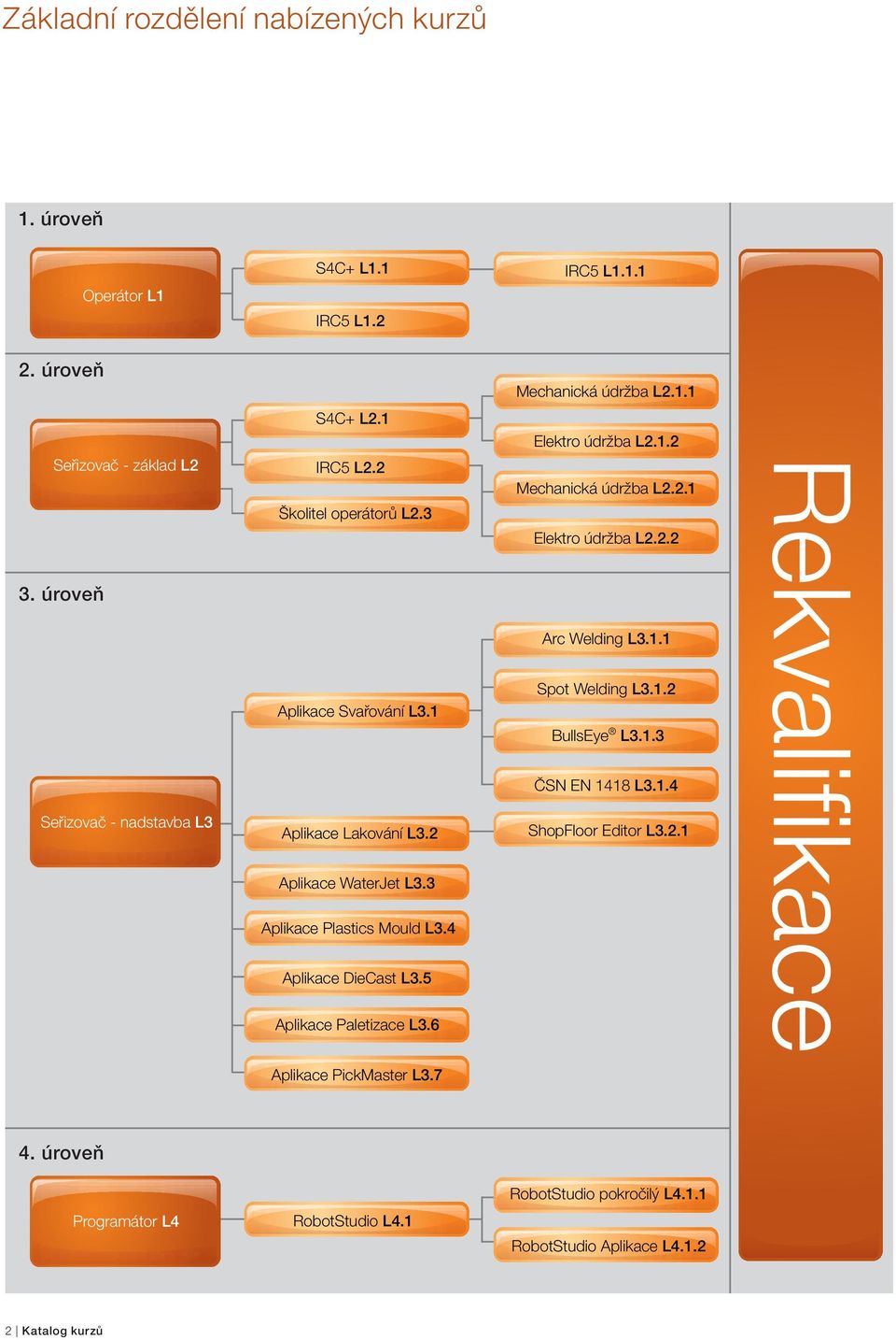 4 Aplikace DieCast L3.5 Aplikace Paletizace L3.6 Elektro údržba L2.1.2 Mechanická údržba L2.2.1 Elektro údržba L2.2.2 Arc Welding L3.1.1 Spot Welding L3.1.2 BullsEye L3.1.3 ČSN EN 1418 L3.