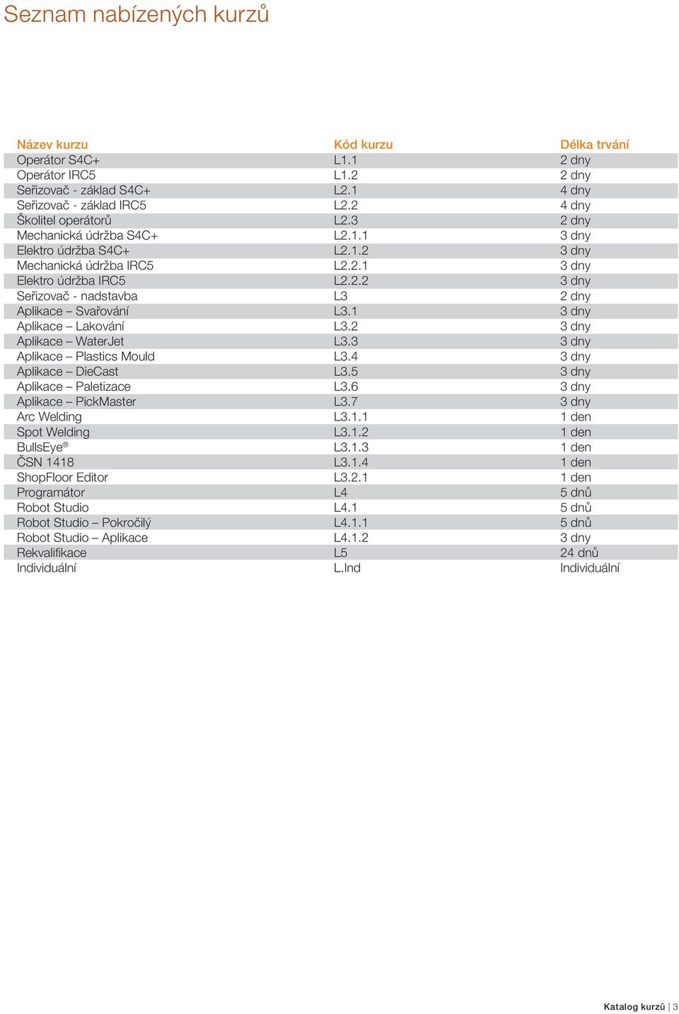 1 3 dny Aplikace Lakování L3.2 3 dny Aplikace WaterJet L3.3 3 dny Aplikace Plastics Mould L3.4 3 dny Aplikace DieCast L3.5 3 dny Aplikace Paletizace L3.6 3 dny Aplikace PickMaster L3.