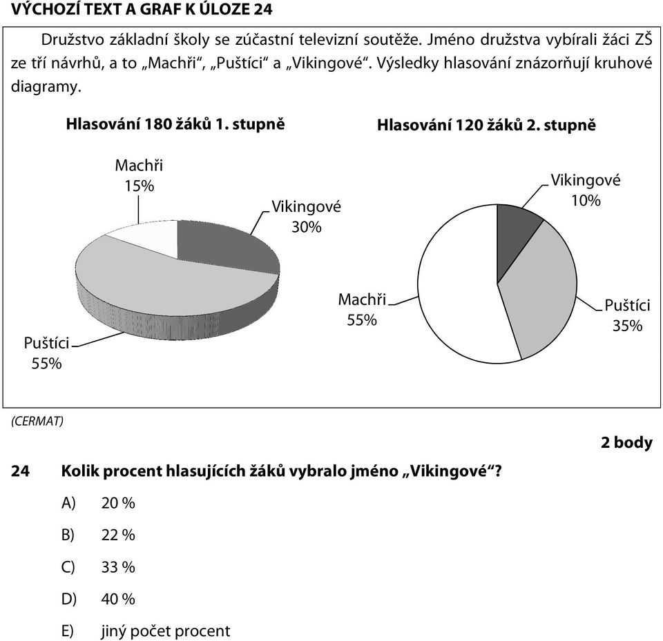 Výsledky hlasování znázorňují kruhové diagramy. Hlasování 180 žáků 1. stupně Hlasování 120 žáků 2.