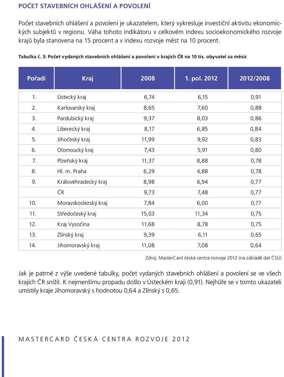 3: Počet vydaných stavebních ohlášení a povolení v krajích ČR na 10 tis. obyvatel za měsíc Pořadí Kraj 2012/ 1. Ústecký kraj 6,74 6,15 0,91 2. Karlovarský kraj 8,65 7,60 0,88 3.