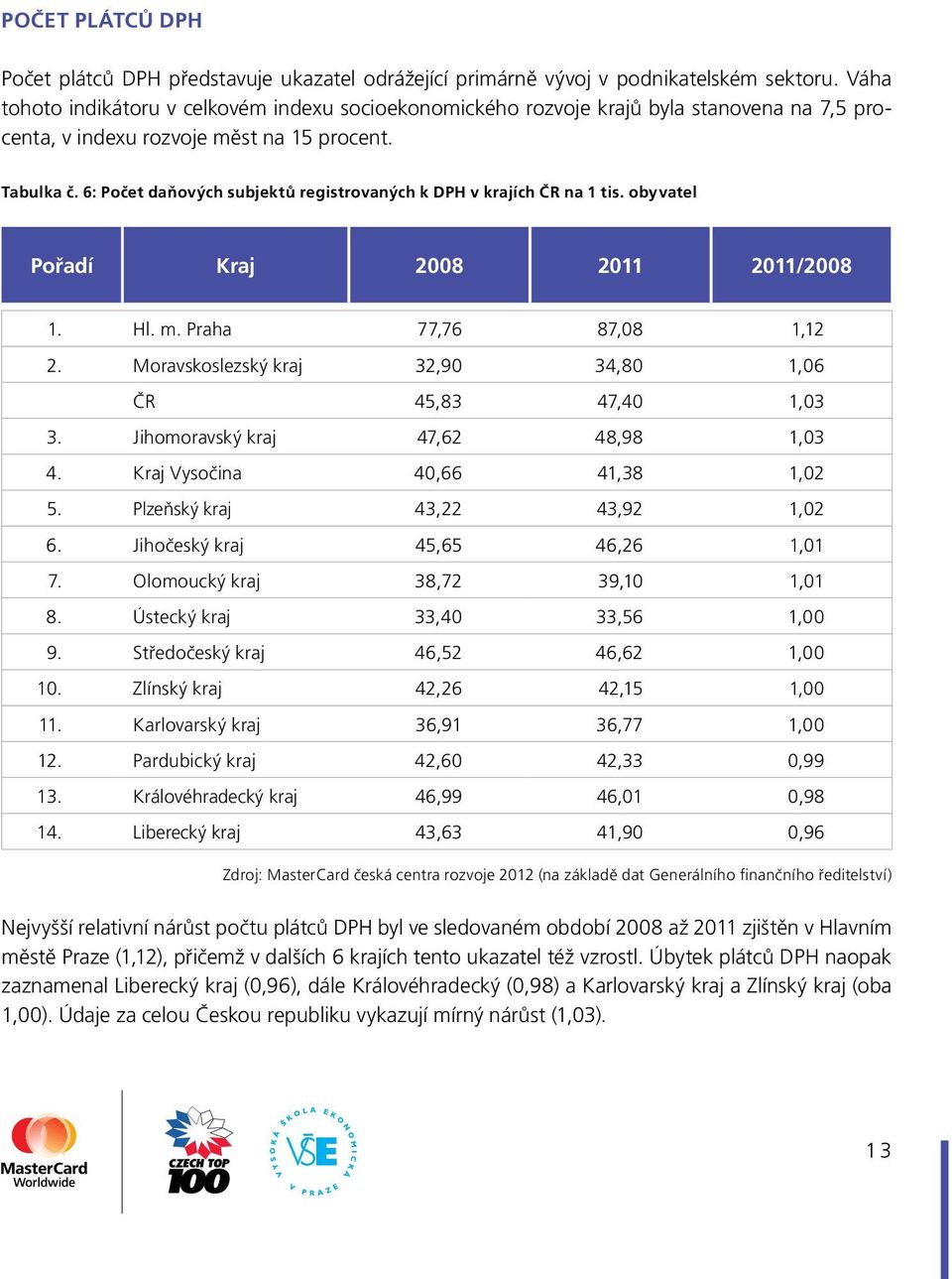 6: Počet daňových subjektů registrovaných k DPH v krajích ČR na 1 tis. obyvatel Pořadí Kraj 1. Hl. m. Praha 77,76 87,08 1,12 2. Moravskoslezský kraj 32,90 34,80 1,06 ČR 45,83 47,40 1,03 3.