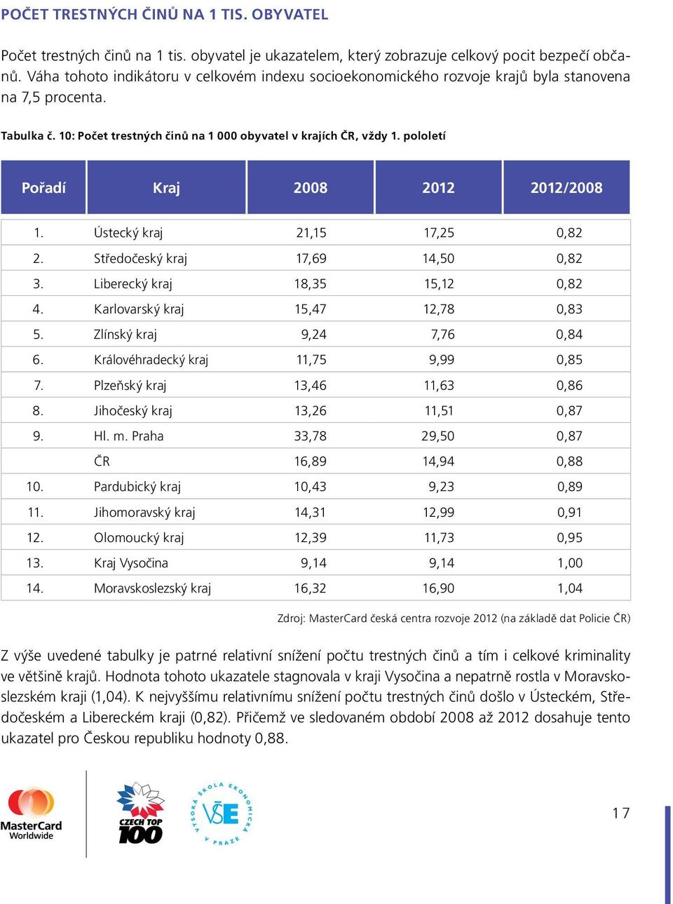 pololetí Pořadí Kraj 2012 2012/ 1. Ústecký kraj 21,15 17,25 0,82 2. Středočeský kraj 17,69 14,50 0,82 3. Liberecký kraj 18,35 15,12 0,82 4. Karlovarský kraj 15,47 12,78 0,83 5.