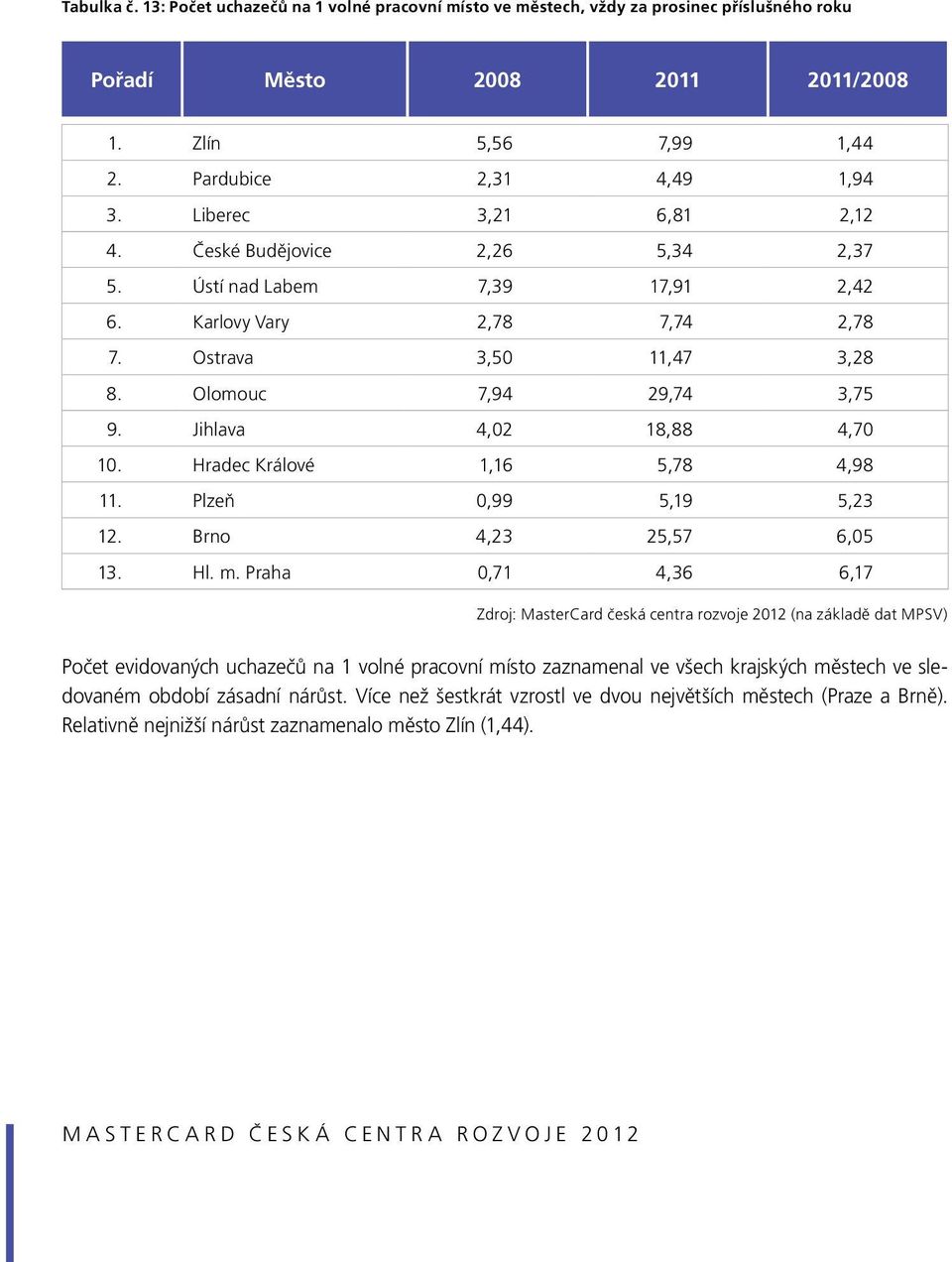 Hradec Králové 1,16 5,78 4,98 11. Plzeň 0,99 5,19 5,23 12. Brno 4,23 25,57 6,05 13. Hl. m.