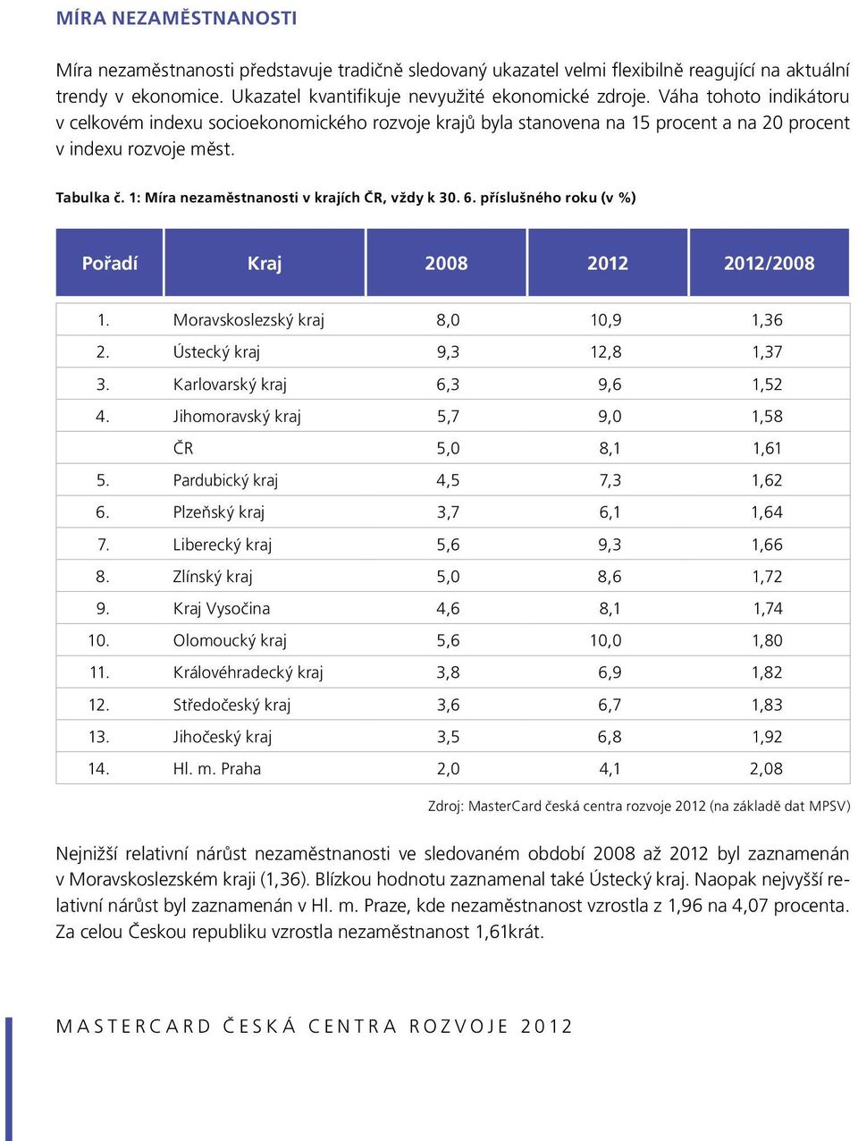 6. příslušného roku (v %) Pořadí Kraj 2012 2012/ 1. Moravskoslezský kraj 8,0 10,9 1,36 2. Ústecký kraj 9,3 12,8 1,37 3. Karlovarský kraj 6,3 9,6 1,52 4.