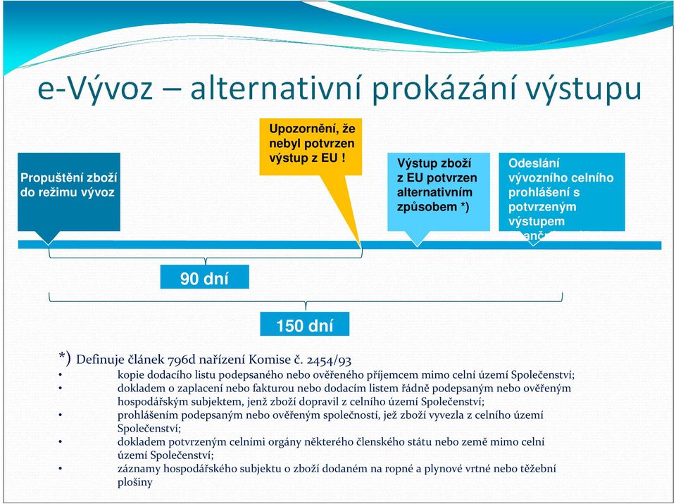 2454/93 kopie dodacího listu podepsaného nebo ověřeného příjemcem mimo celní území Společenství; dokladem o zaplacení nebo fakturou nebo dodacím listem řádně podepsaným nebo ověřeným hospodářským