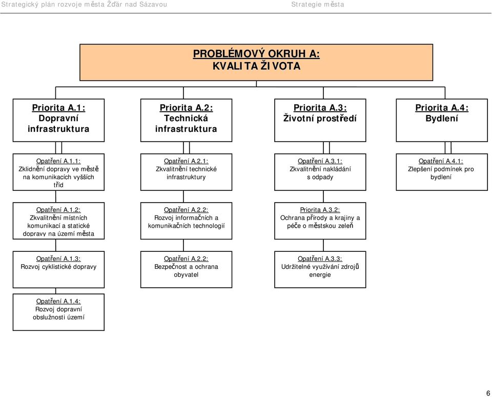 2.2: Rozvoj informačních a komunikačních technologií Priorita A.3.2: Ochrana přírody a krajiny a péče o městskou zeleň Opatření A.1.3: Rozvoj cyklistické dopravy Opatření A.2.2: Bezpečnost a ochrana obyvatel Opatření A.