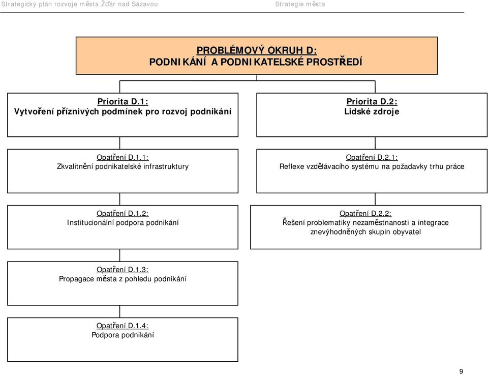 2.1: Reflexe vzdělávacího systému na požadavky trhu práce Opatření D.1.2: Institucionální podpora podnikání Opatření D.2.2: Řešení problematiky nezaměstnanosti a integrace znevýhodněných skupin obyvatel Opatření D.