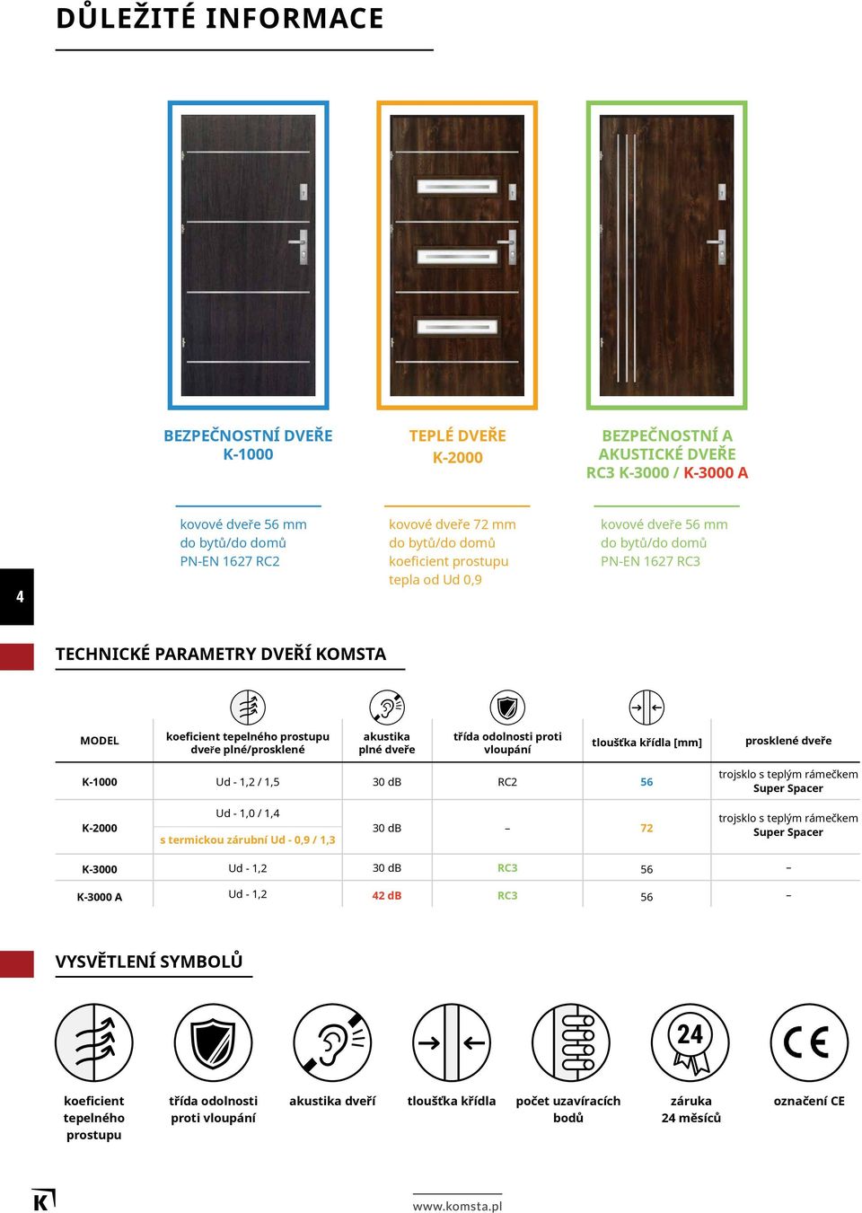 dveře třída odolnosti proti vloupání tloušťka křídla [mm] prosklené dveře K-1000 Ud - 1,2 / 1,5 30 db RC2 56 trojsklo s teplým rámečkem Super Spacer K-2000 Ud - 1,0 / 1,4 s termickou zárubní Ud - 0,9