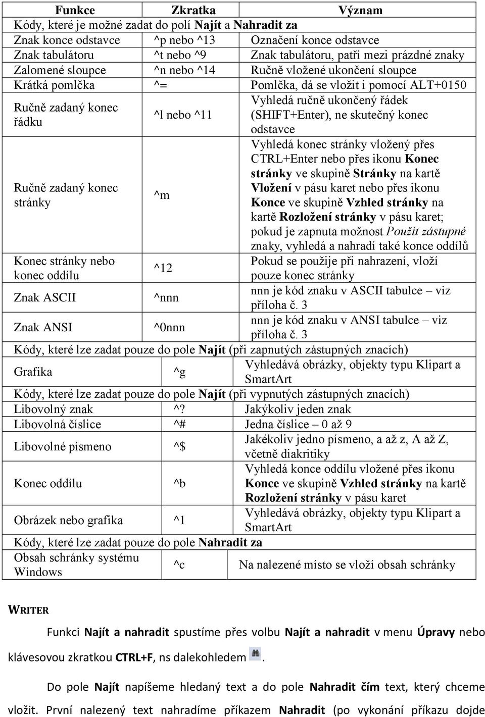 ručně ukončený řádek (SHIFT+Enter), ne skutečný konec odstavce Vyhledá konec stránky vložený přes CTRL+Enter nebo přes ikonu Konec stránky ve skupině Stránky na kartě Vložení v pásu karet nebo přes