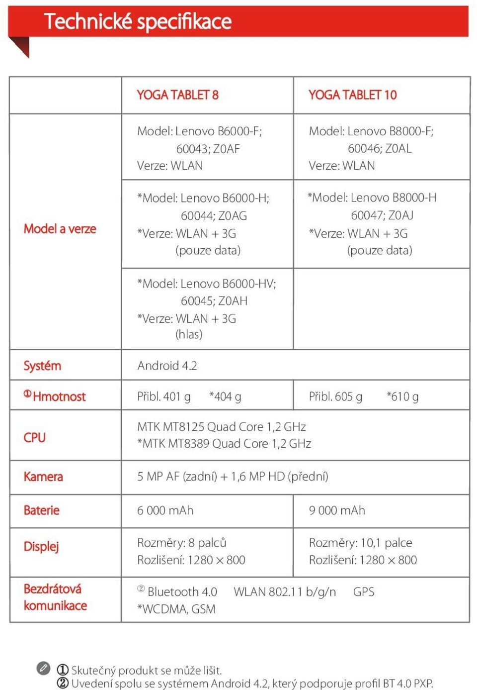 2 Model: Lenovo B8000-F; 60046; Z0AL Verze: WLAN *Model: Lenovo B8000-H 60047; Z0AJ *Verze: WLAN + 3G (pouze data) Hmotnost CPU Kamera Přibl. 401 g *404 g Přibl.